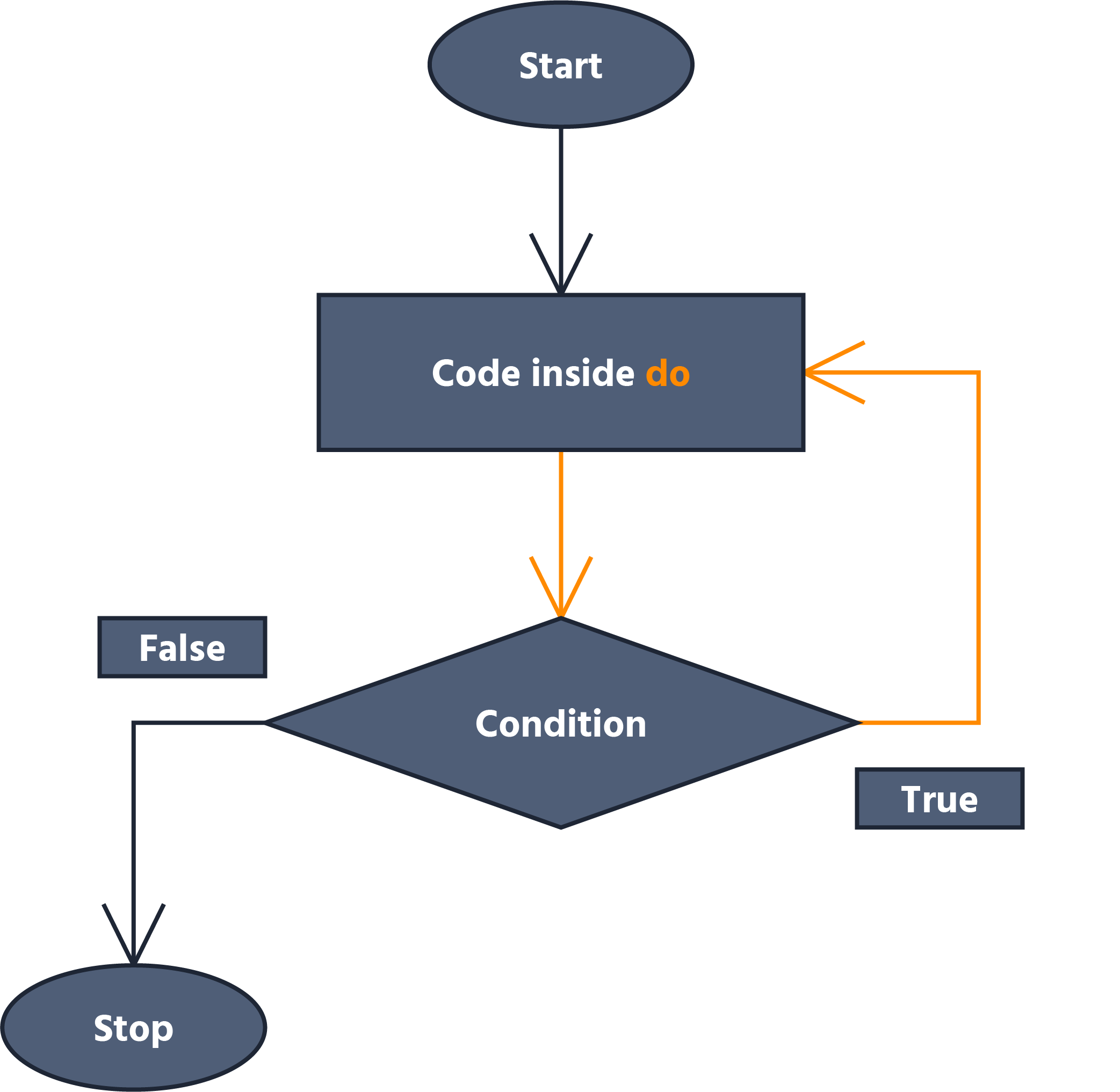 5-2-while-loops-computer-science-programming-basics-in-ruby-book