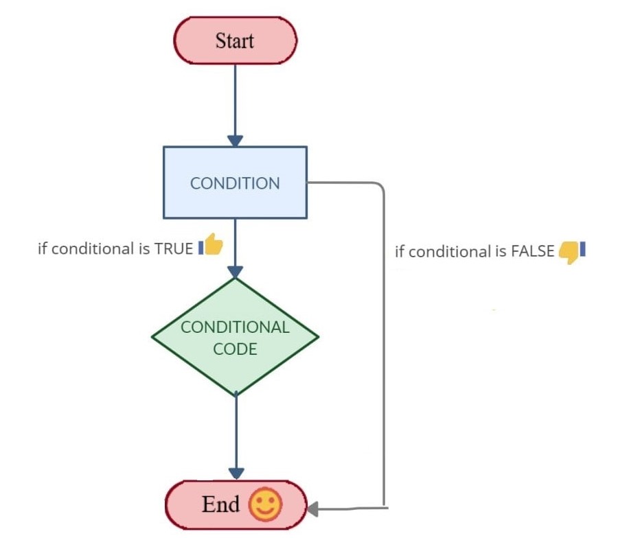 Introduction to if Statement