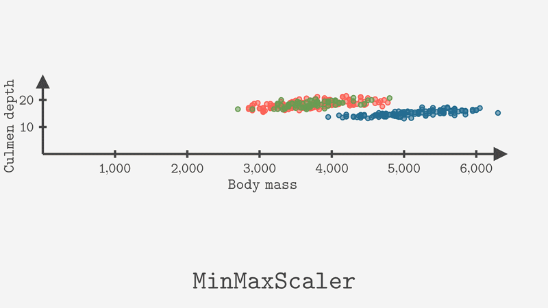 MinMaxScaling