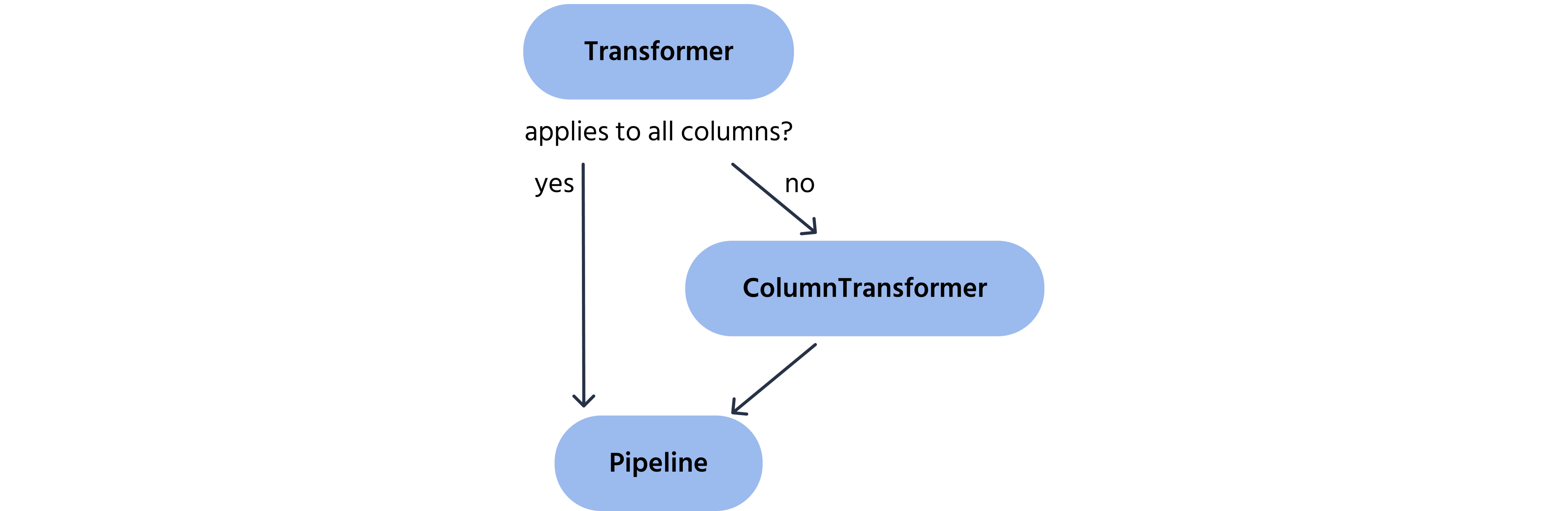 transformer_workflow