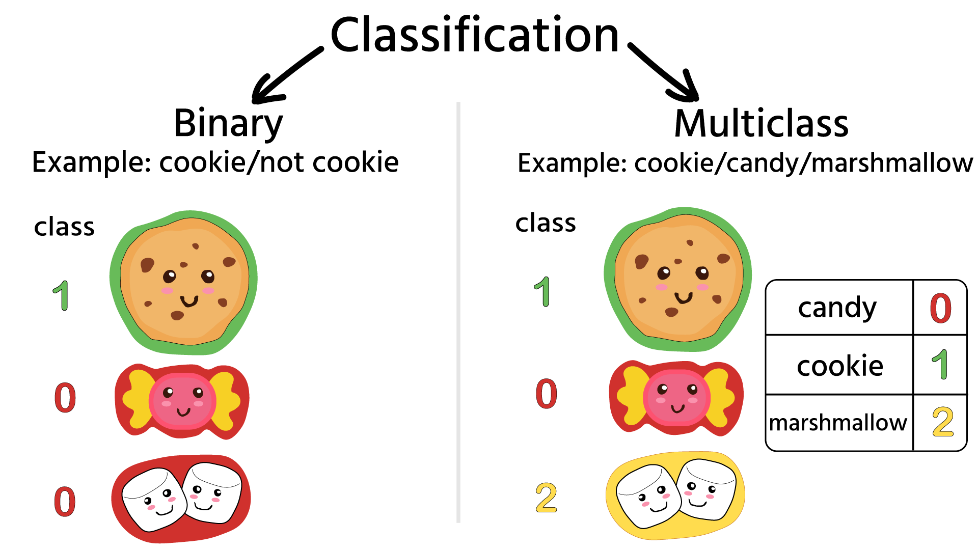 binary multiclass