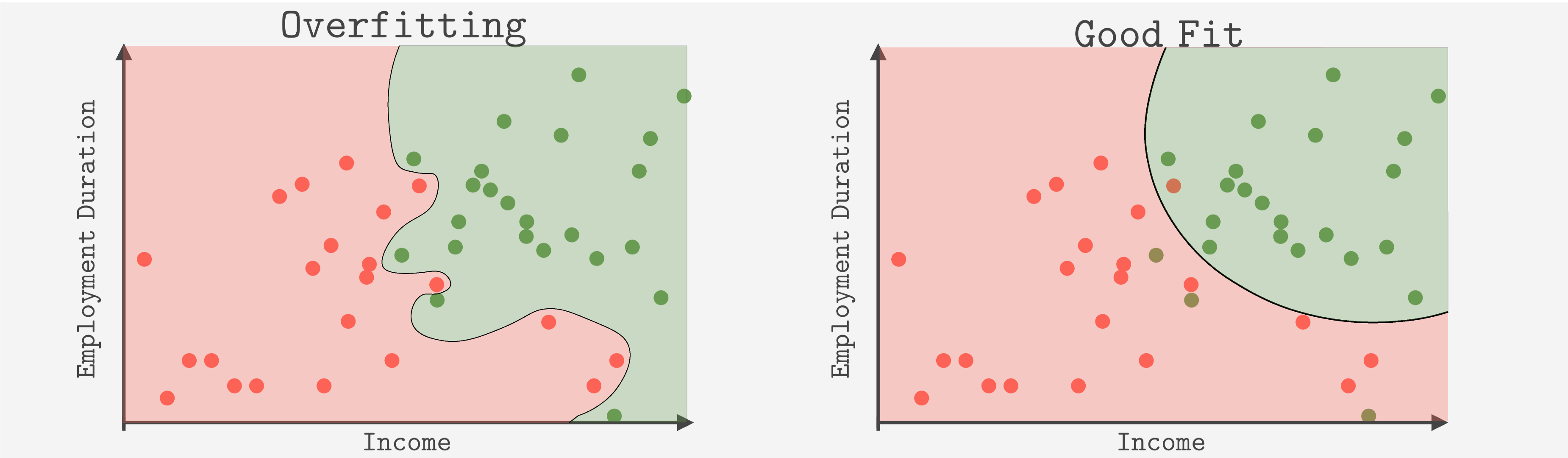 overfitting lr
