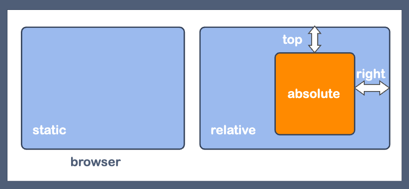 absolute+positioning+relatively+to+another+element