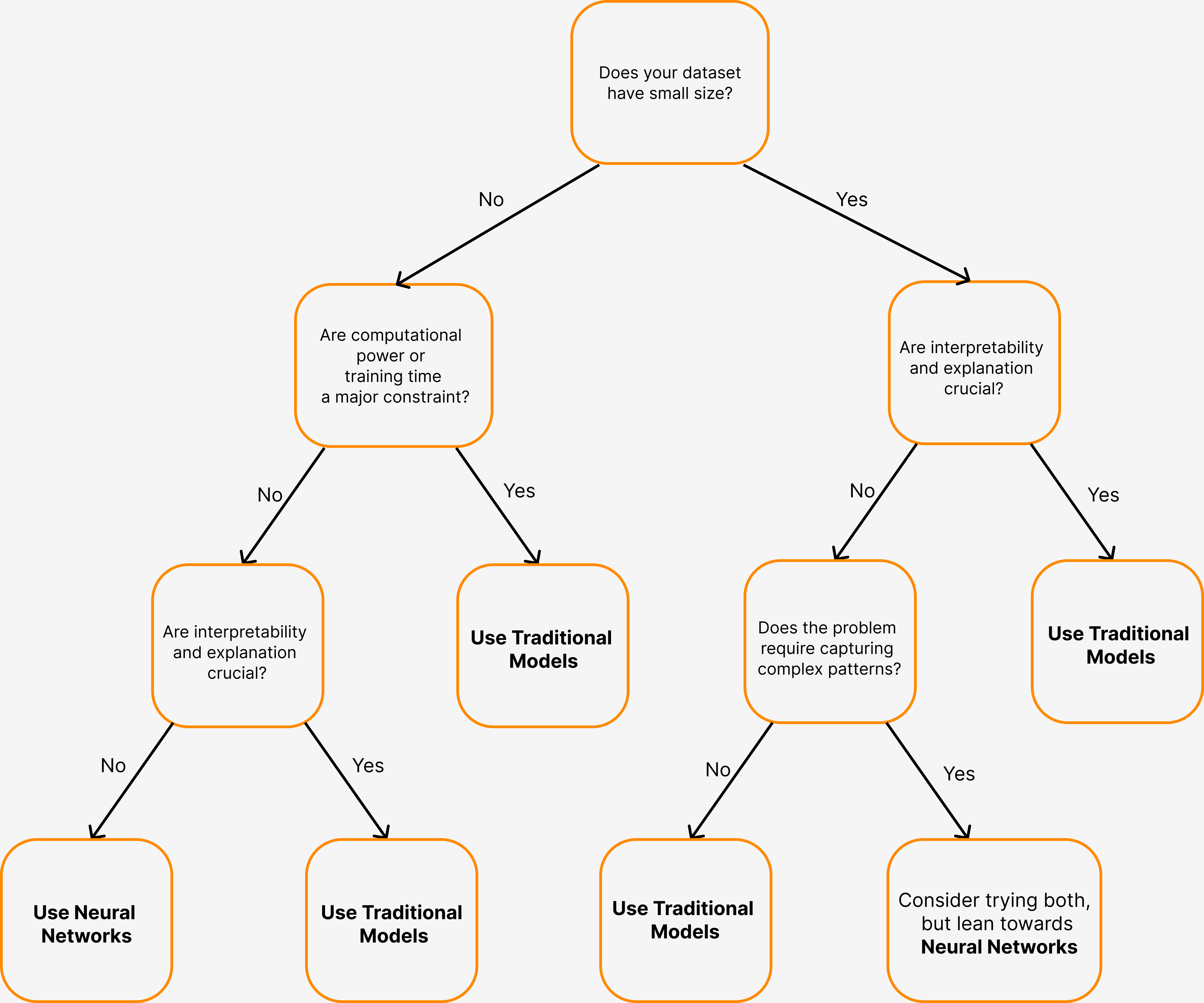 Entscheidungsbaum für Modellauswahl