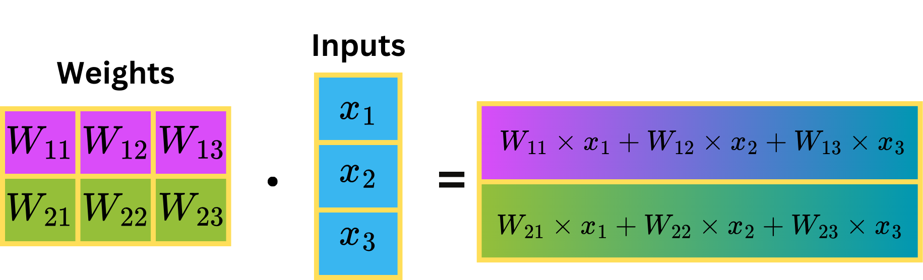 Matrix-Vektor-Multiplikation für die Schicht