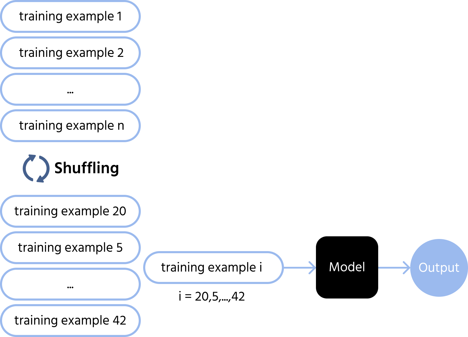 Durchmischen und Vorwärtspropagation