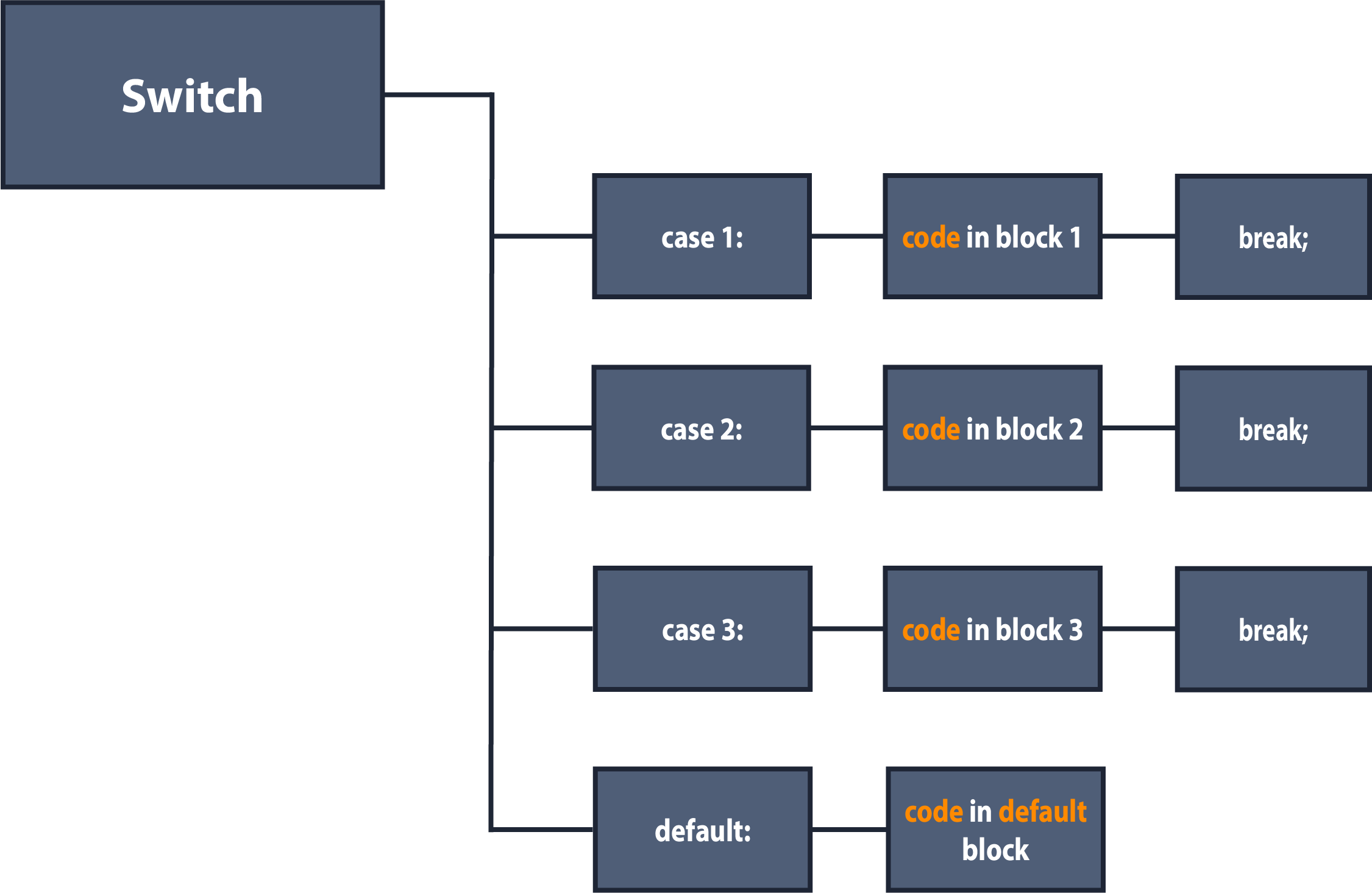 SwitchCase Statement